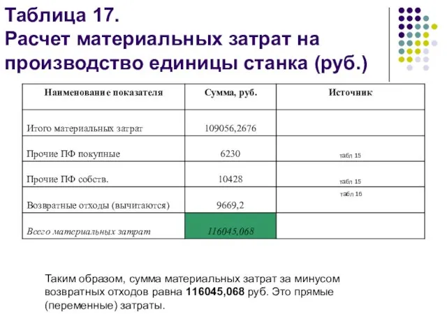 Таблица 17. Расчет материальных затрат на производство единицы станка (руб.) Таким образом,