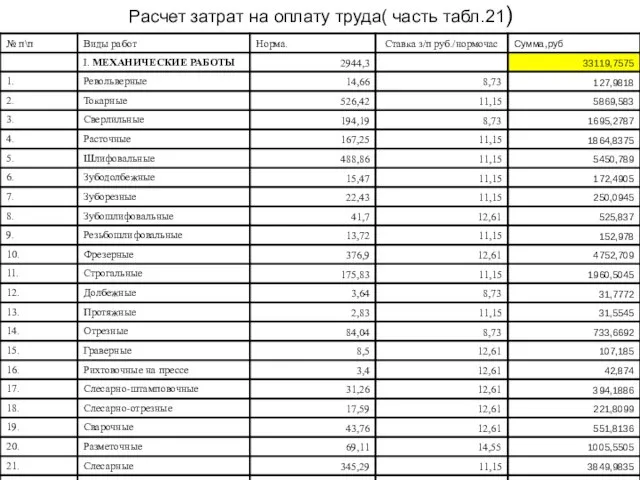 Расчет затрат на оплату труда( часть табл.21)