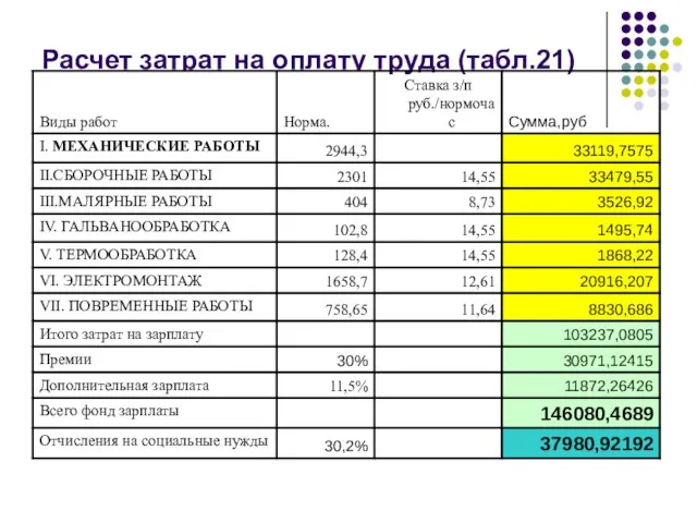 Расчет затрат на оплату труда (табл.21)