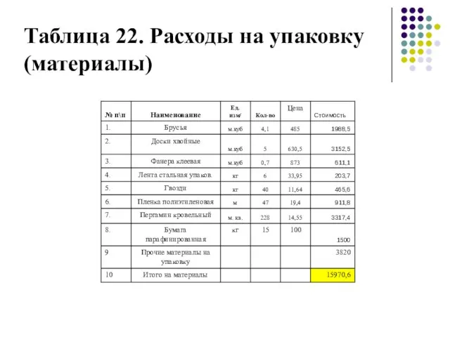 Таблица 22. Расходы на упаковку(материалы)