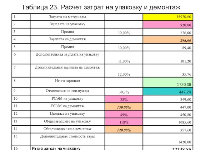 Таблица 23. Расчет затрат на упаковку и демонтаж