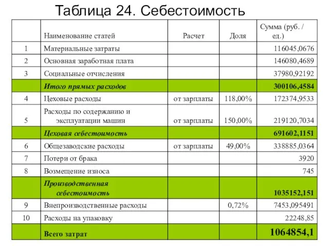 Таблица 24. Себестоимость