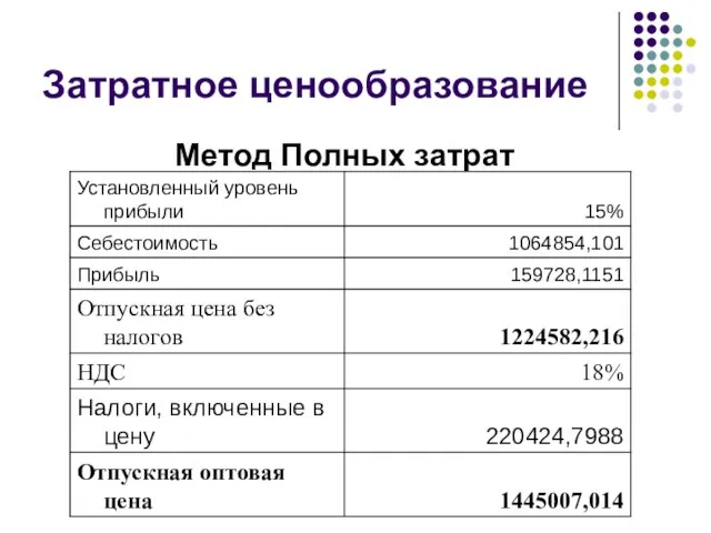 Затратное ценообразование Метод Полных затрат