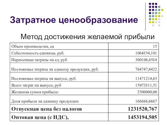 Затратное ценообразование Метод достижения желаемой прибыли