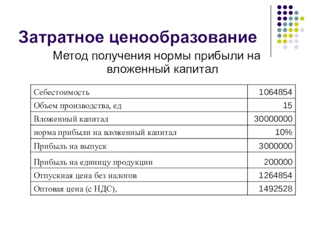 Затратное ценообразование Метод получения нормы прибыли на вложенный капитал