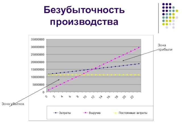 Безубыточность производства Зона прибыли Зона убытков