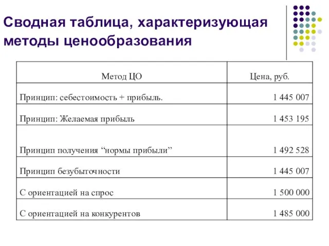 Сводная таблица, характеризующая методы ценообразования