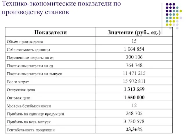 Технико-экономические показатели по производству станков