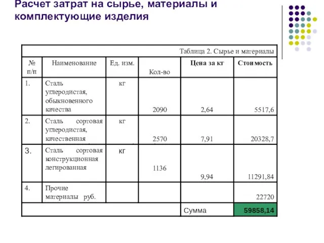 Расчет затрат на сырье, материалы и комплектующие изделия