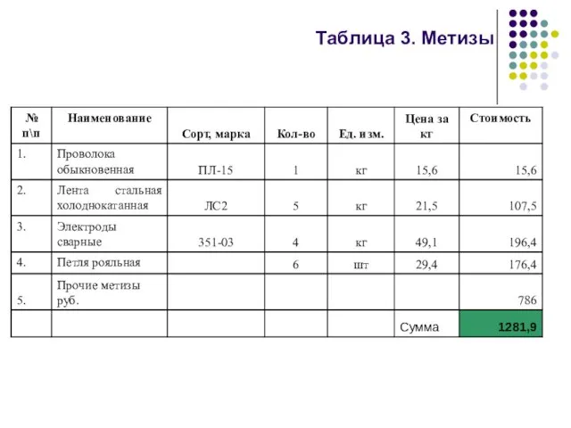 Таблица 3. Метизы