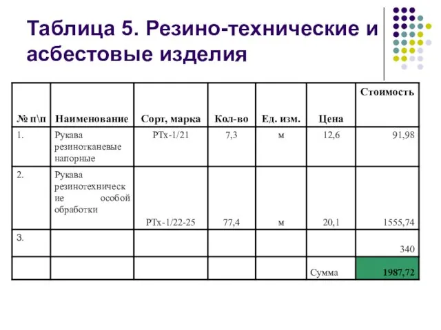 Таблица 5. Резино-технические и асбестовые изделия