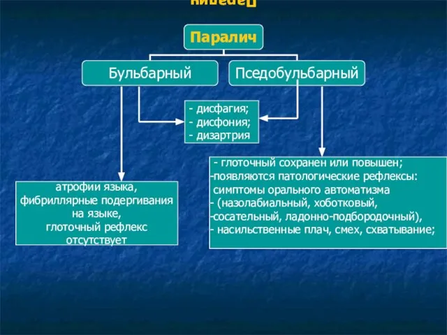 Паралич - дисфагия; - дисфония; - дизартрия атрофии языка, фибриллярные подергивания на