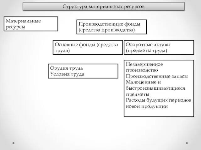 Структура материальных ресурсов Материальные ресурсы Производственные фонды (средства производства) Основные фонды (средства