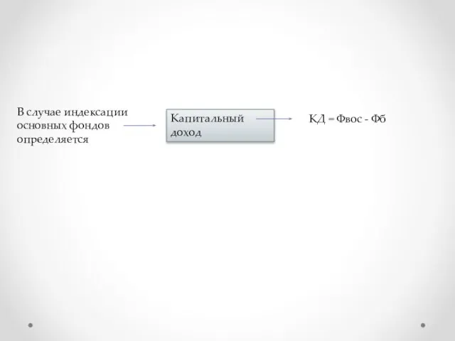 В случае индексации основных фондов определяется Капитальный доход КД = Фвос - Фб