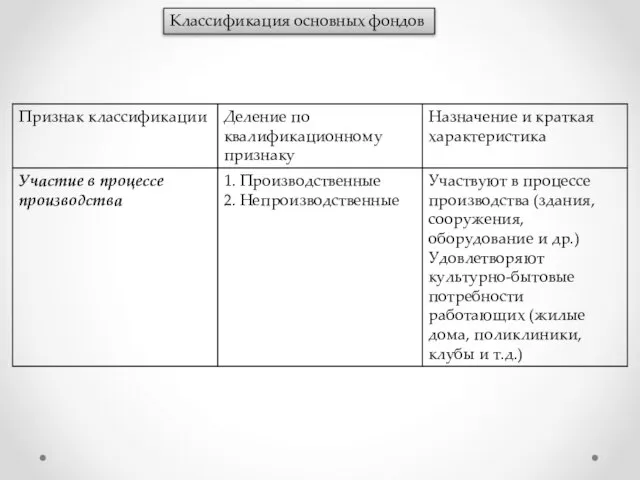 Классификация основных фондов