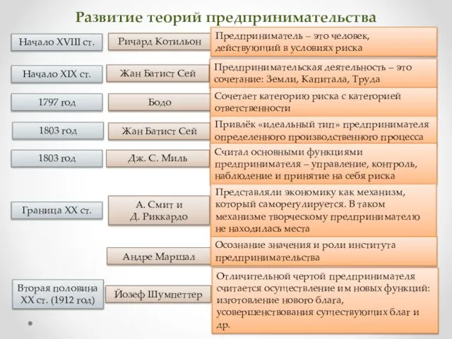 Начало XVIII ст. Начало XIХ ст. 1797 год 1803 год 1803 год