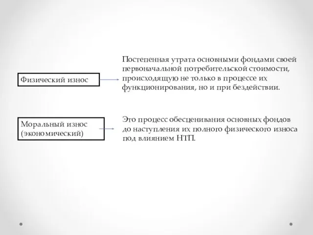 Физический износ Постепенная утрата основными фондами своей первоначальной потребительской стоимости, происходящую не