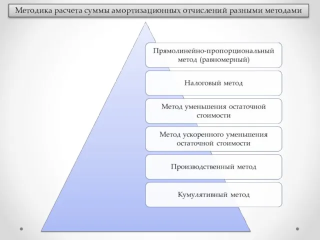 Методика расчета суммы амортизационных отчислений разными методами