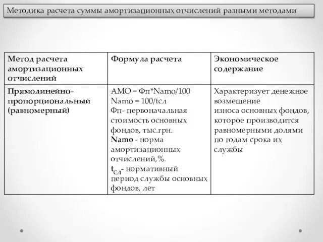 Методика расчета суммы амортизационных отчислений разными методами