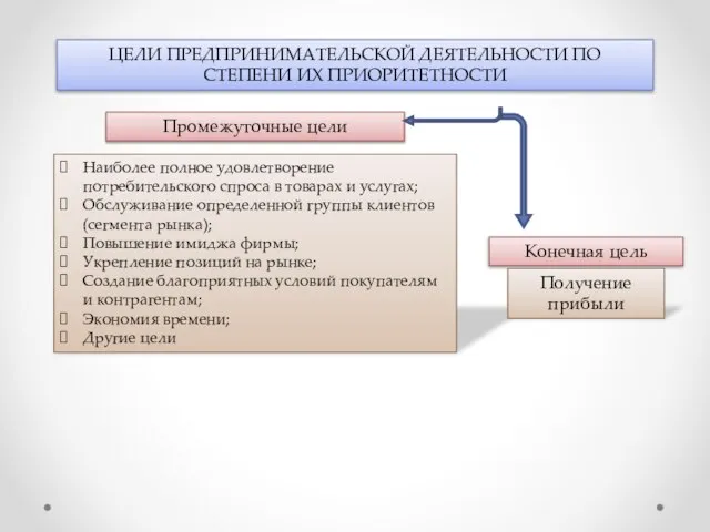 ЦЕЛИ ПРЕДПРИНИМАТЕЛЬСКОЙ ДЕЯТЕЛЬНОСТИ ПО СТЕПЕНИ ИХ ПРИОРИТЕТНОСТИ Промежуточные цели Наиболее полное удовлетворение