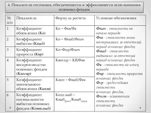 4. Показатели состояния, обеспеченности и эффективности использования основных фондов