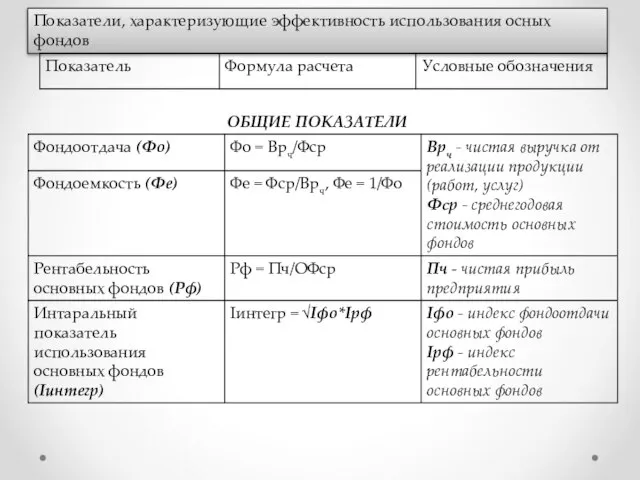 Показатели, характеризующие эффективность использования осных фондов ОБЩИЕ ПОКАЗАТЕЛИ