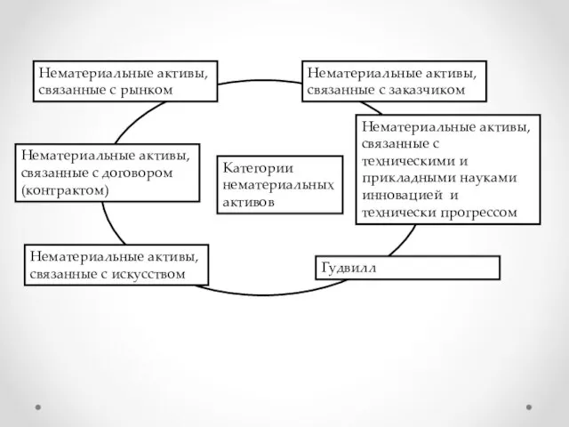 Категории нематериальных активов Нематериальные активы, связанные с рынком Нематериальные активы, связанные с