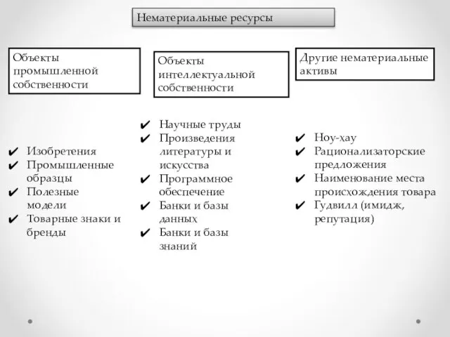 Нематериальные ресурсы Объекты промышленной собственности Объекты интеллектуальной собственности Другие нематериальные активы Изобретения