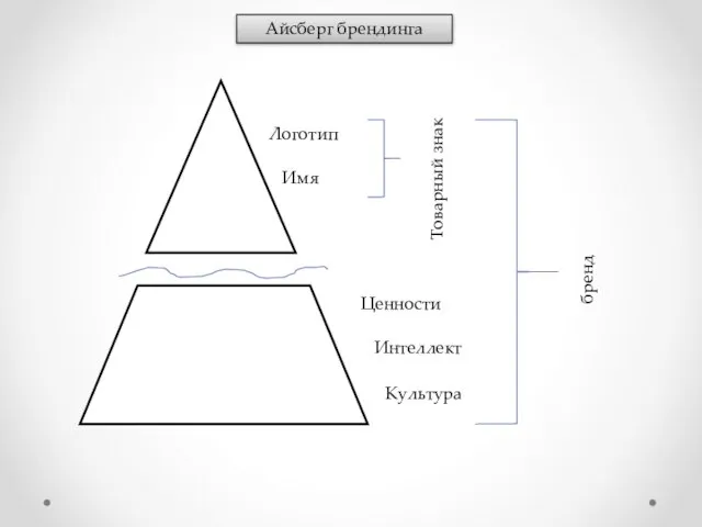 Айсберг брендинга Логотип Имя Ценности Интеллект Культура Товарный знак бренд