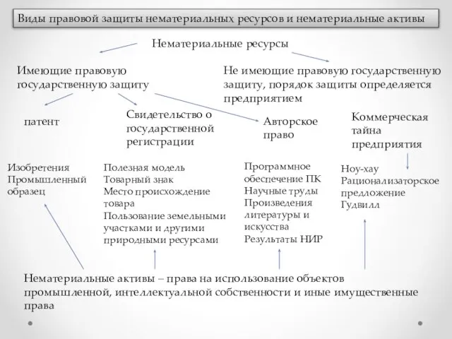 Виды правовой защиты нематериальных ресурсов и нематериальные активы Нематериальные ресурсы Имеющие правовую