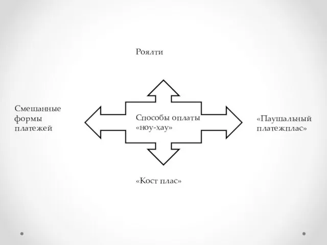 Способы оплаты «ноу-хау» Роялти Смешанные формы платежей «Кост плас» «Паушальный платежплас»