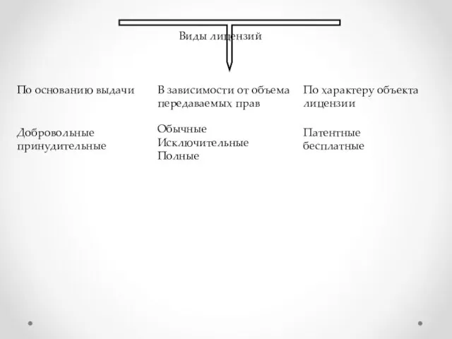 Виды лицензий По основанию выдачи В зависимости от объема передаваемых прав По