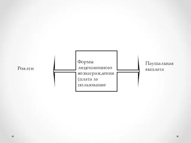 Формы лицензионного вознаграждения (плата за пользование Роялти Паушальная выплата