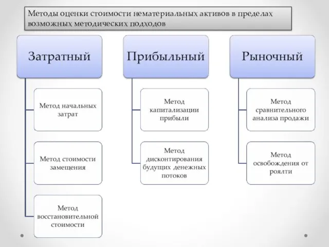 Методы оценки стоимости нематериальных активов в пределах возможных методических подходов