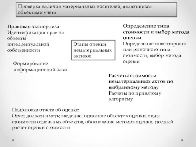 Проверка наличия материальных носителей, являющихся объектами учета Правовая экспертиза Идентификация прав на