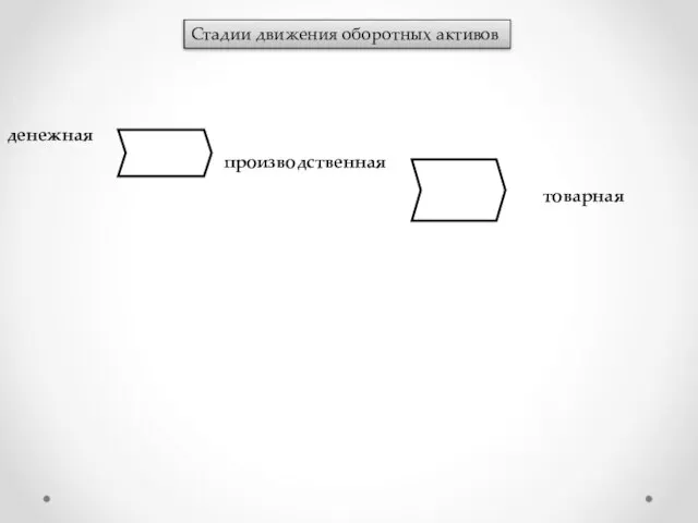 Стадии движения оборотных активов денежная производственная товарная