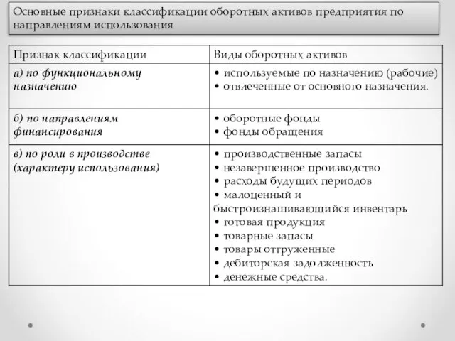 Основные признаки классификации оборотных активов предприятия по направлениям использования