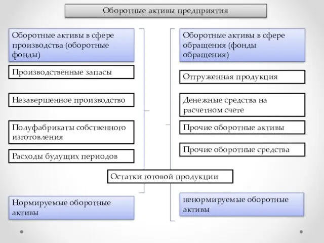 Оборотные активы предприятия Оборотные активы в сфере производства (оборотные фонды) Оборотные активы