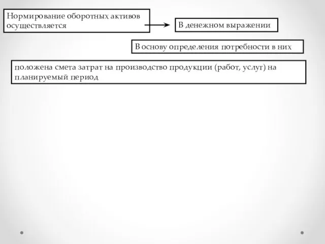 Нормирование оборотных активов осуществляется В денежном выражении В основу определения потребности в