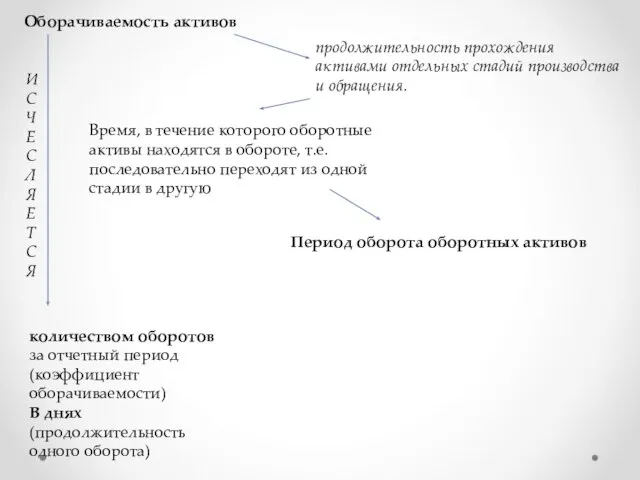 Оборачиваемость активов продолжительность прохождения активами отдельных стадий производства и обращения. Время, в