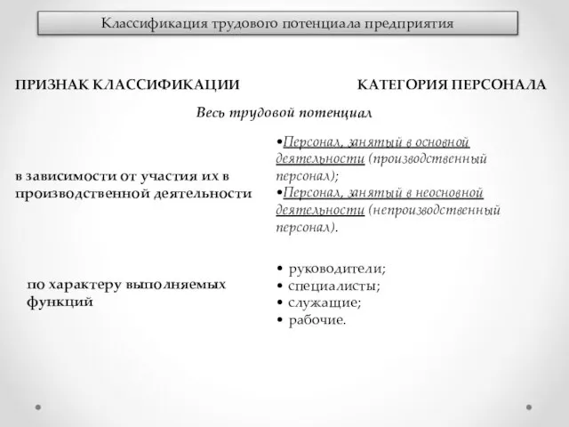 Классификация трудового потенциала предприятия ПРИЗНАК КЛАССИФИКАЦИИ КАТЕГОРИЯ ПЕРСОНАЛА Весь трудовой потенциал в