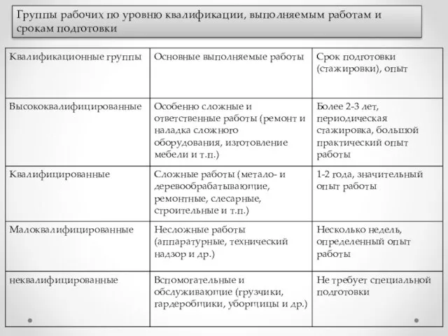 Группы рабочих по уровню квалификации, выполняемым работам и срокам подготовки