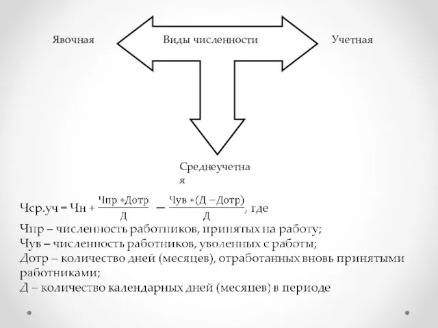 Виды численности Явочная Среднеучетная Учетная