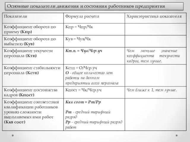 Основные показатели движения и состояния работников предприятия