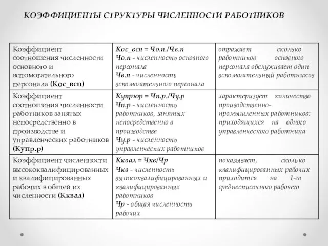 КОЭФФИЦИЕНТЫ СТРУКТУРЫ ЧИСЛЕННОСТИ РАБОТНИКОВ