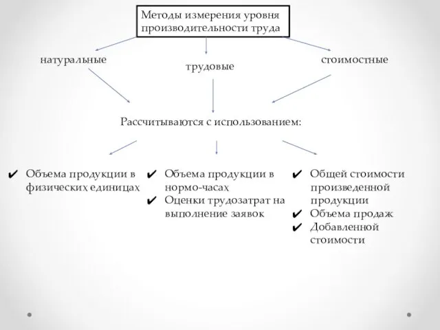 Методы измерения уровня производительности труда натуральные трудовые стоимостные Рассчитываются с использованием: Объема