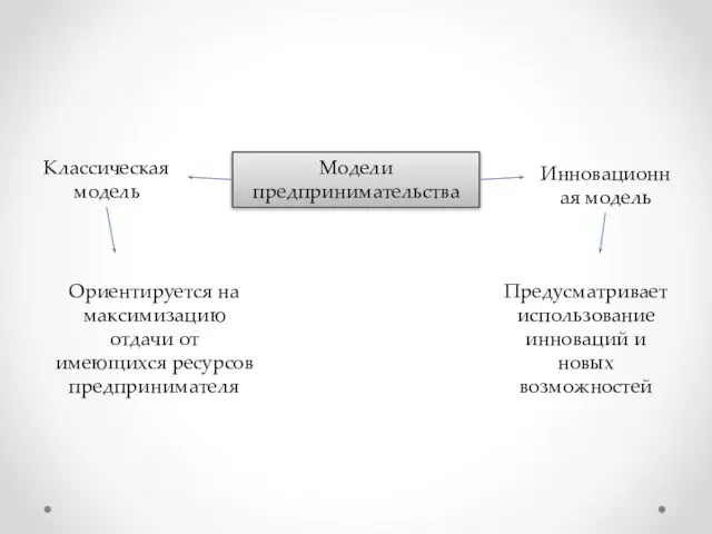 Модели предпринимательства Классическая модель Инновационная модель Ориентируется на максимизацию отдачи от имеющихся