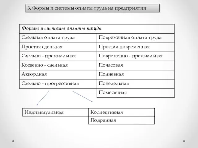 3. Формы и системы оплаты труда на предприятии