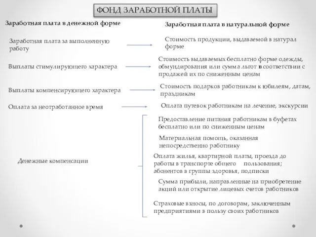 ФОНД ЗАРАБОТНОЙ ПЛАТЫ Заработная плата в денежной форме Заработная плата за выполненную