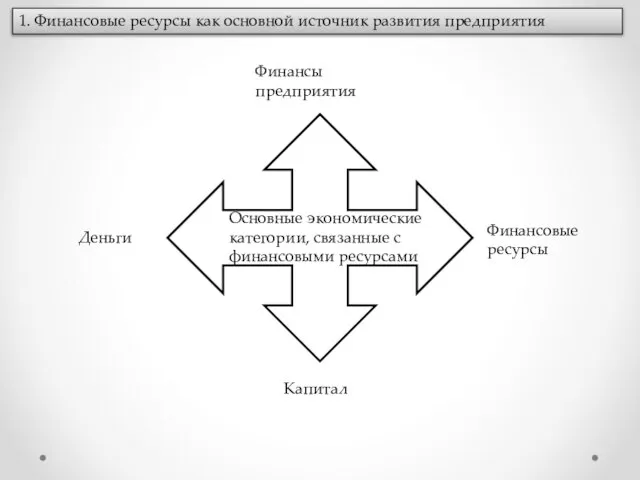 1. Финансовые ресурсы как основной источник развития предприятия Основные экономические категории, связанные